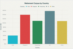 Graph of Retirement Corpus by Country